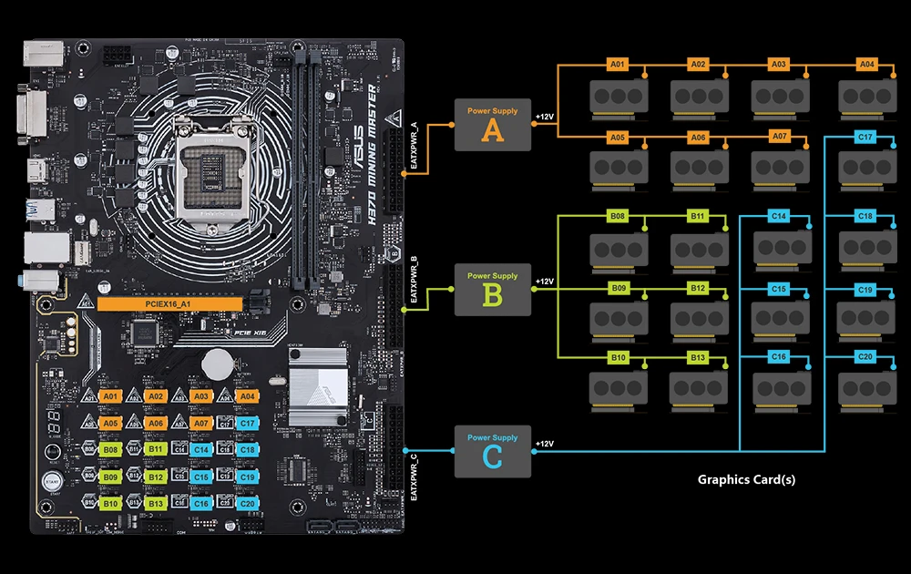 ASUS' latest crypto-mining motherboard can handle 20 GPUs