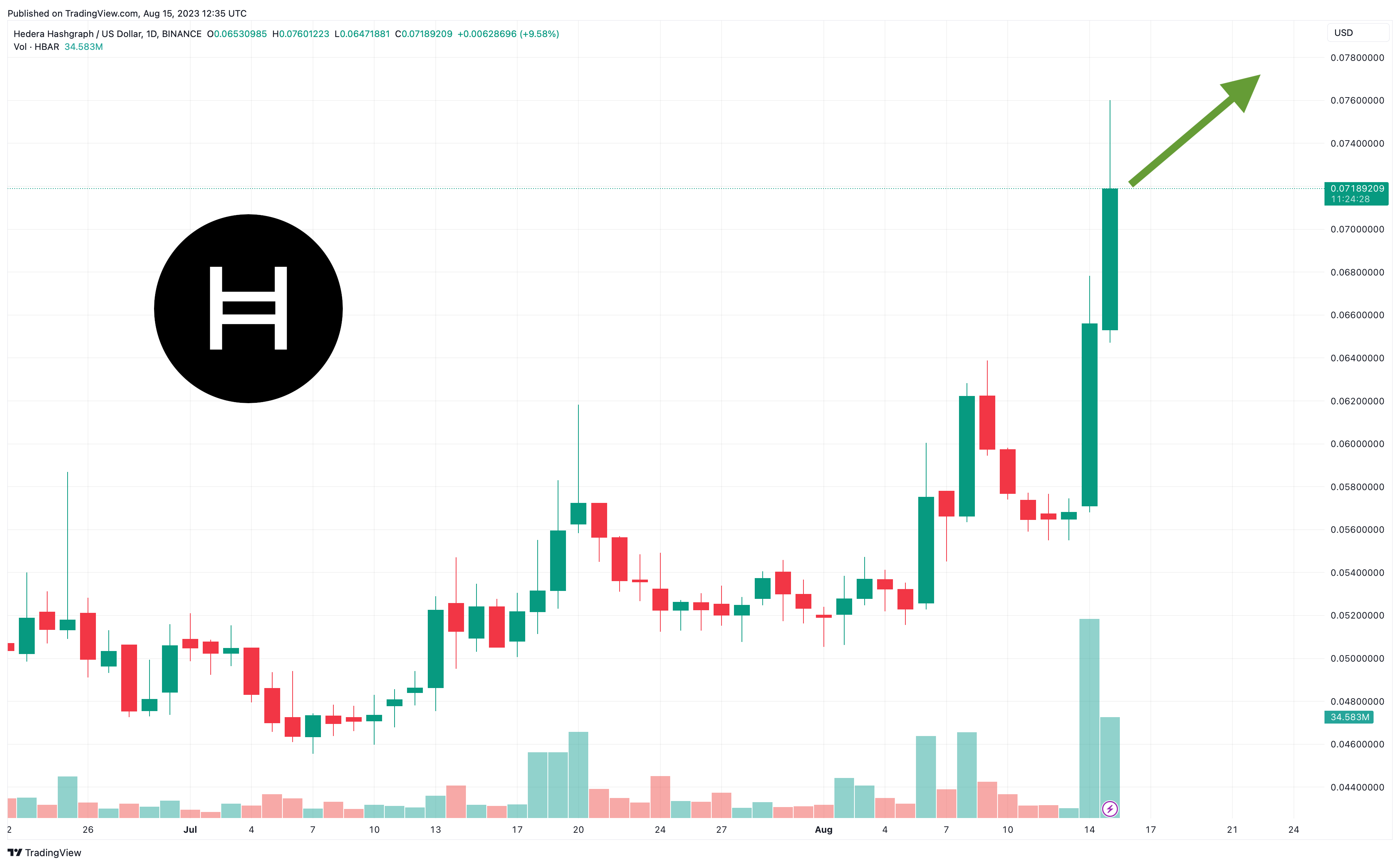 Hedera (HBAR) Crypto Coin Live USD Price, MarketCap and Charts - OOKS Explorer