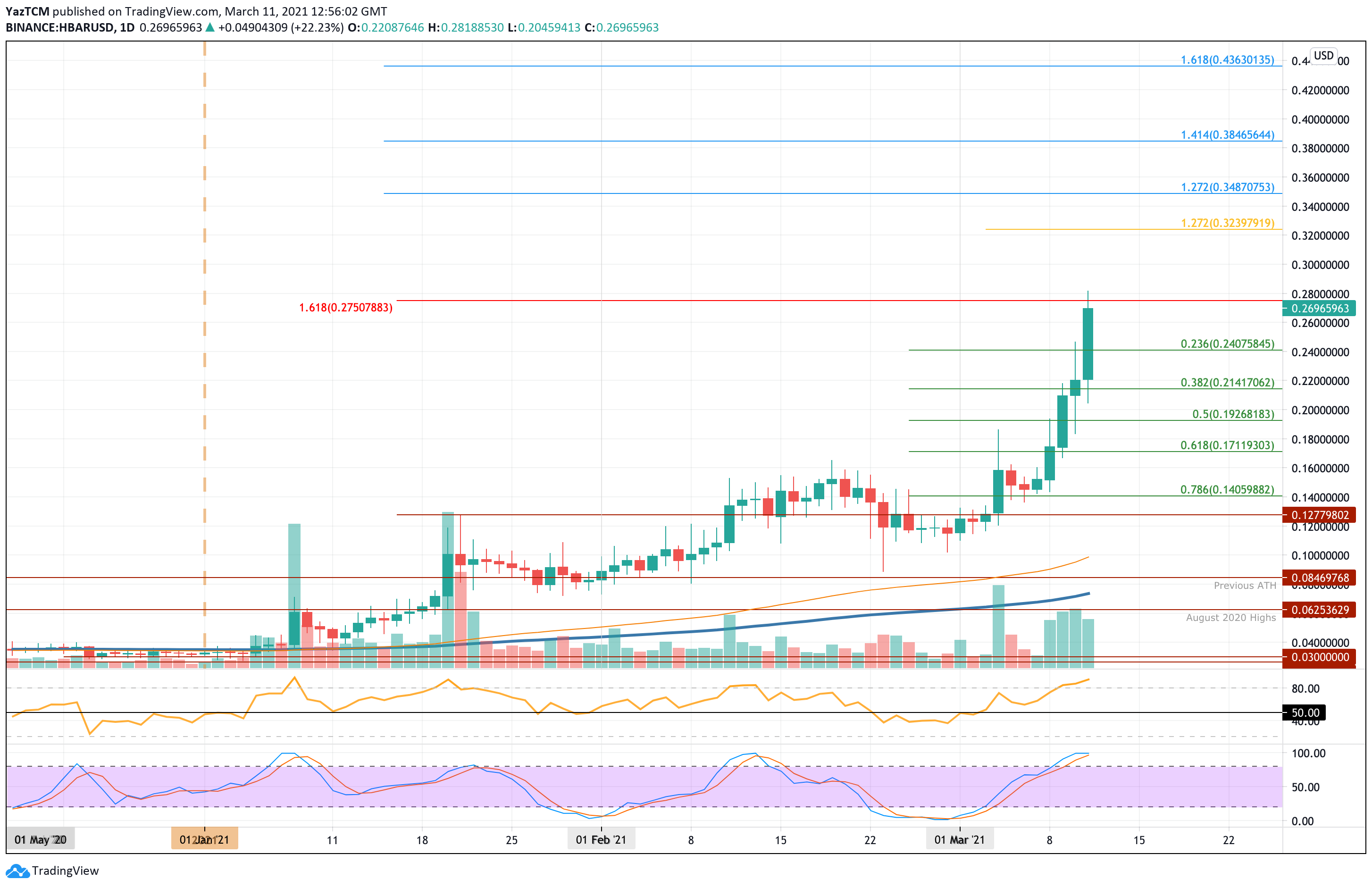 Hedera Hashgraph Price Today | HBAR Price Prediction, Live Chart and News Forecast - CoinGape