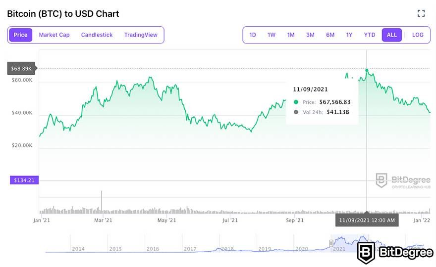 Bitcoin Price Tops $67,—Could Hit All-Time High This Week