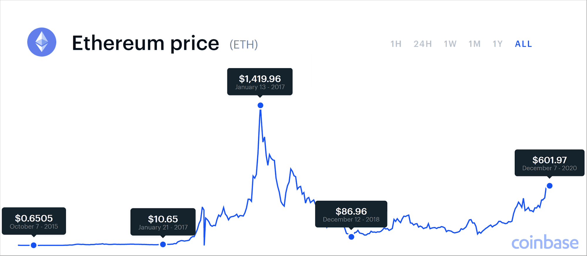Ethereum’s Price History ( – , $) - GlobalData