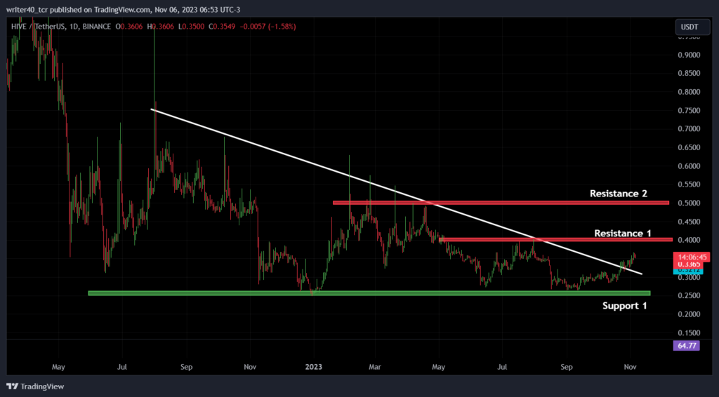 Hive USD (HIVE-USD) Price, Value, News & History - Yahoo Finance