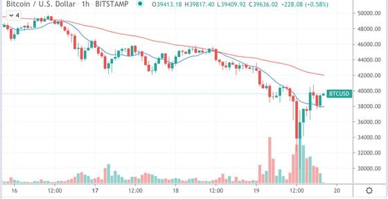 Bitcoin price today, BTC to USD live price, marketcap and chart | CoinMarketCap