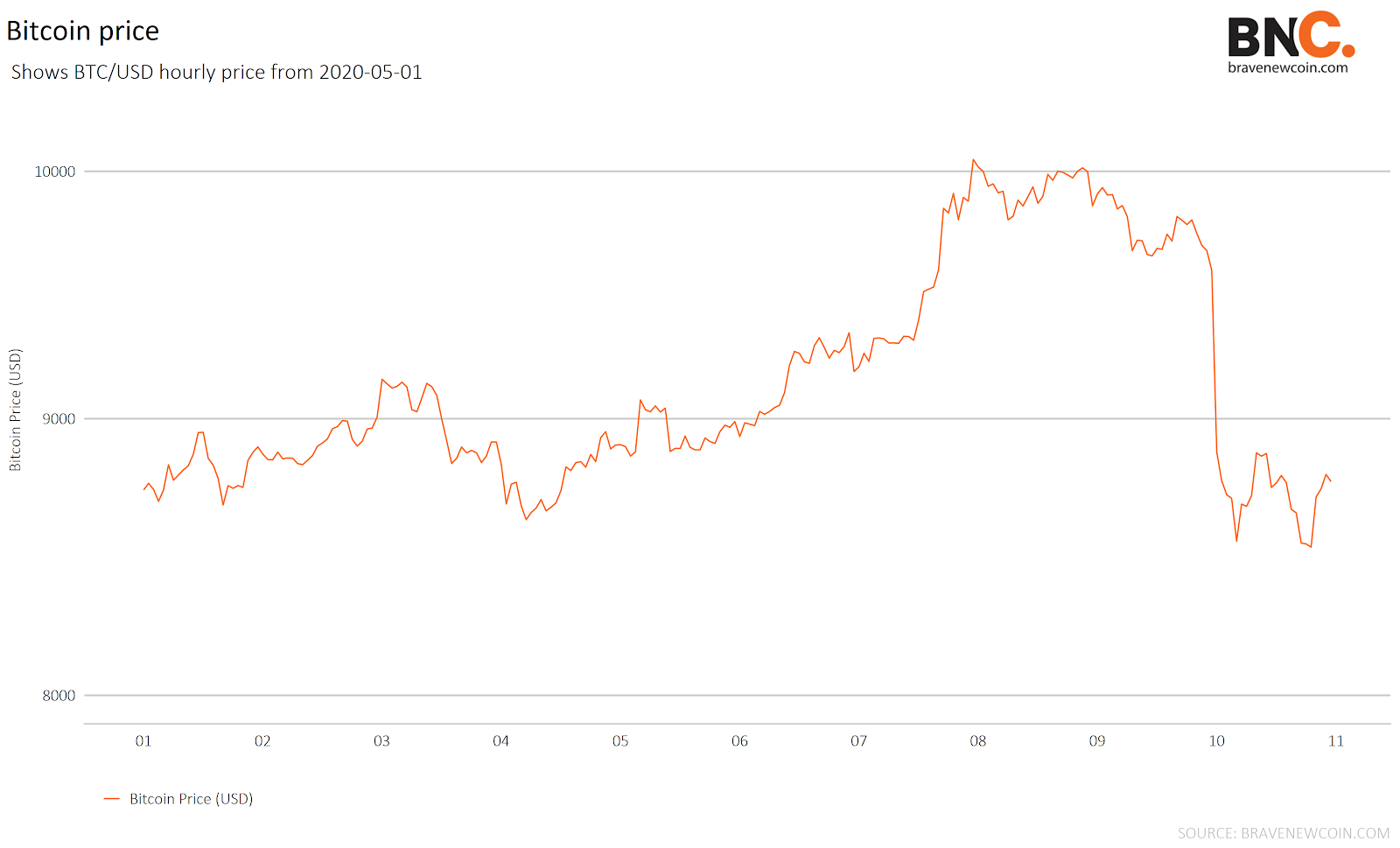 Download Historical Cryptocurrency Data (8 Years Data)