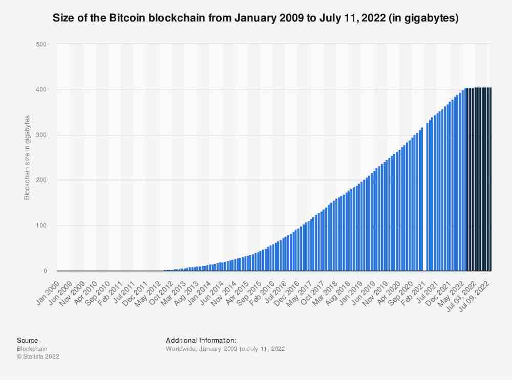 What Is The Size Of The Bitcoin Blockchain? - Phemex Blog