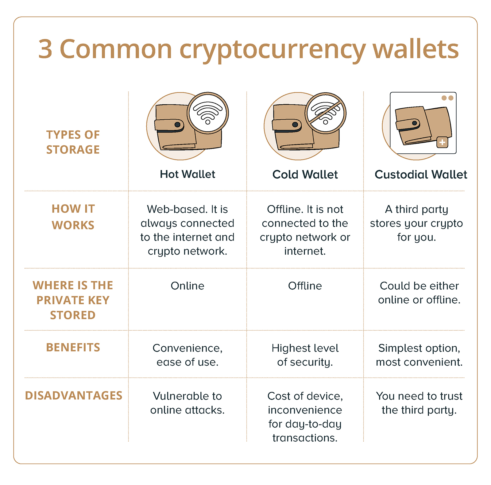 How To Store Bitcoin Offline | Storables