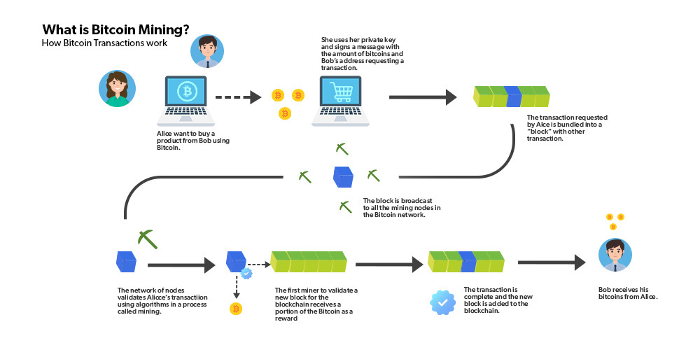 How Does Bitcoin Mining Work? – Forbes Advisor Australia