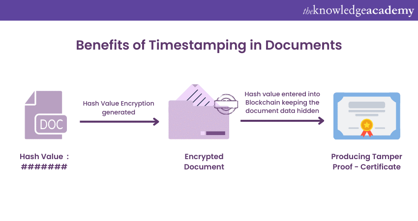 Introduction To Timestamp In Cryptocurrency - FasterCapital