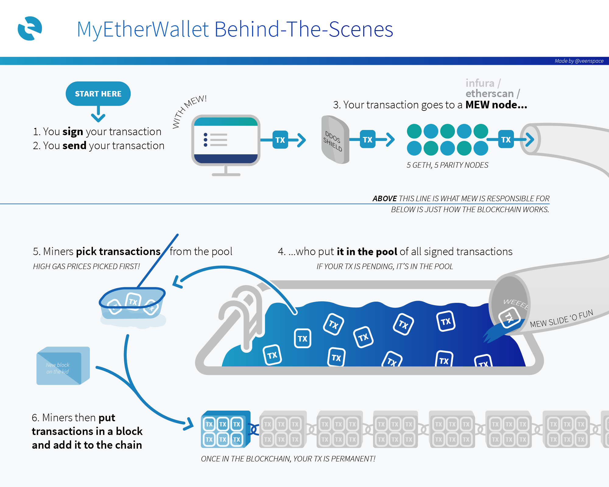 What are Ethereum Gas Fees and How Do They Work? | OriginStamp