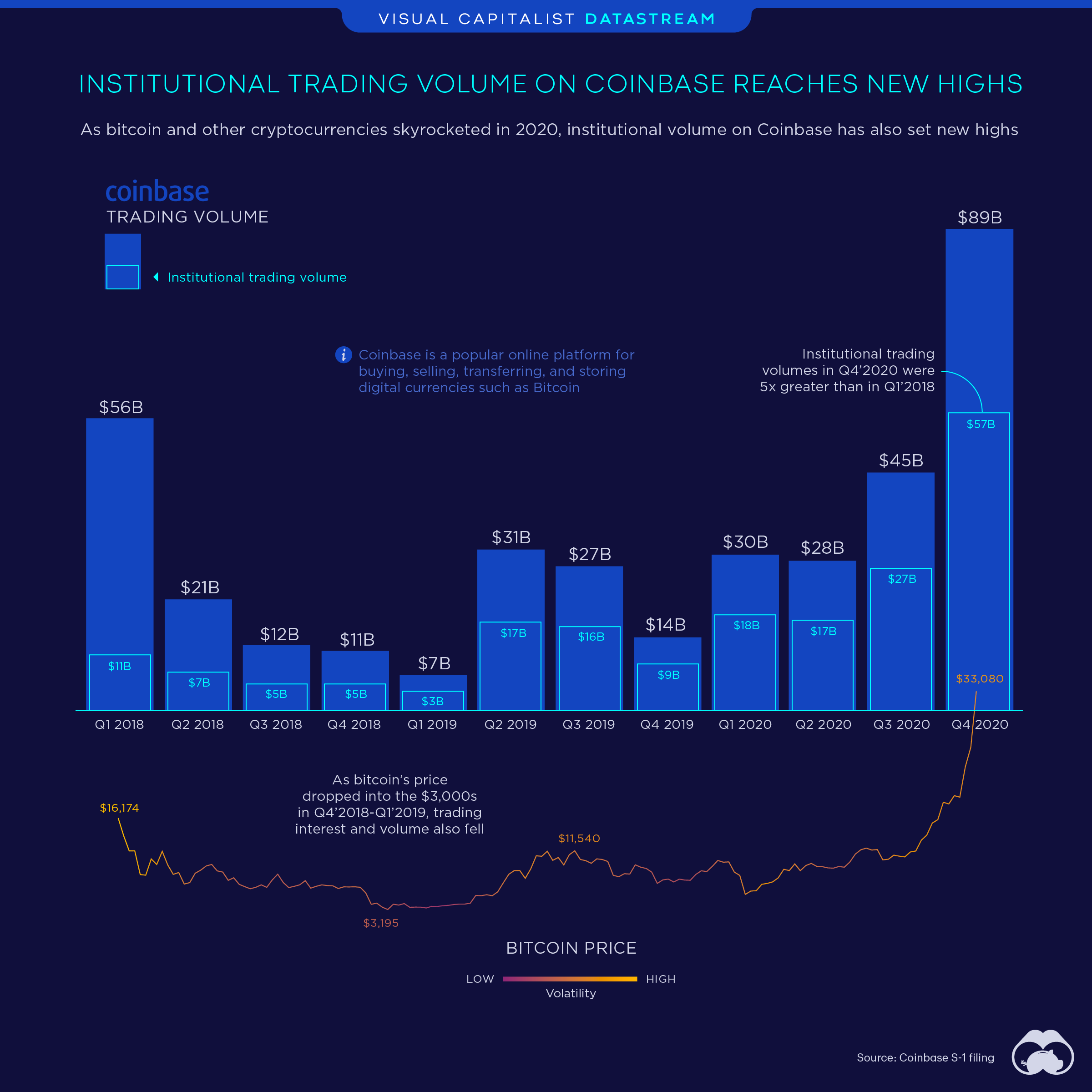 Coinbase IPO | S-1 Breakdown ‒ Meritech Capital