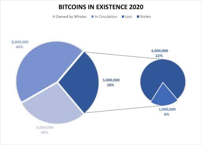 How Many Bitcoins Are Left? How and Why BTC is Reaching Max Supply