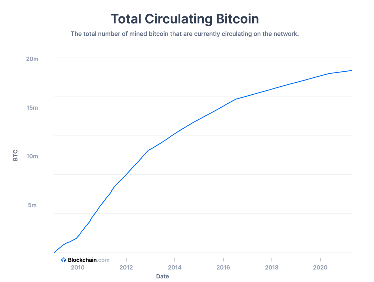 How Many Bitcoin Are There? How Much Supply Left to Mine?