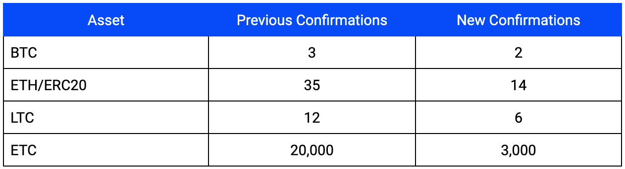 How Many Confirmations for Ethereum? - Crypto Head