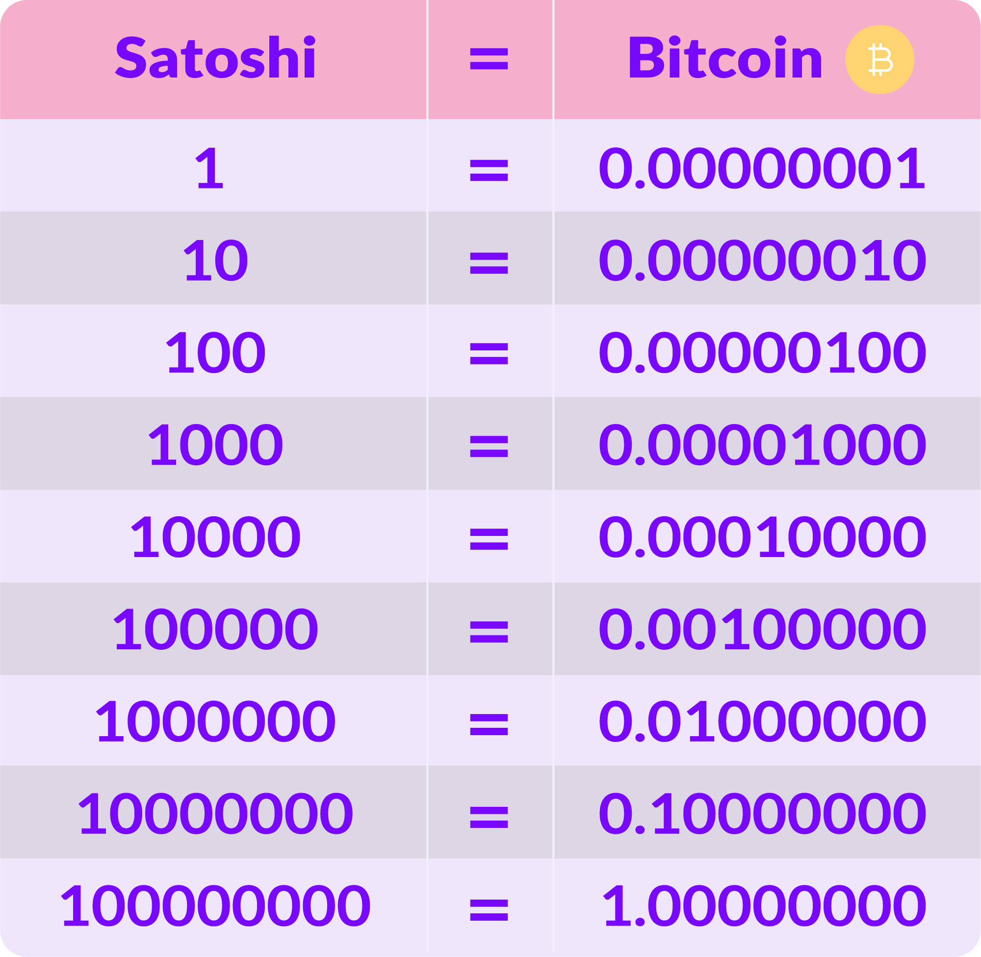 What is Satoshi? How many Sats is one Bitcoin & what is its value?