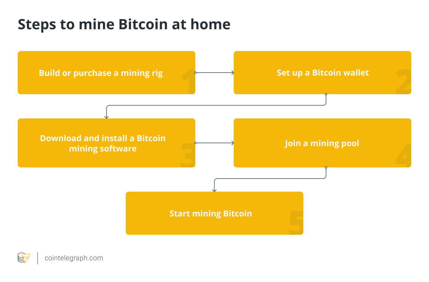 How Does Bitcoin Mining Work? What Is Crypto Mining?