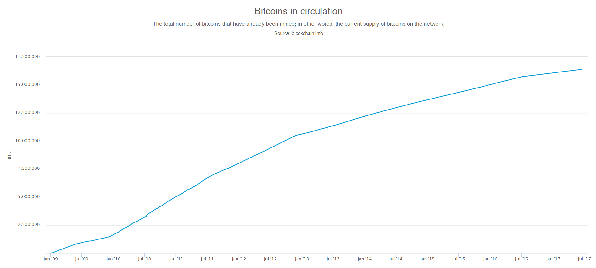 Lost Bitcoins: 4 Million Bitcoins Gone Forever Study Says | Fortune Crypto