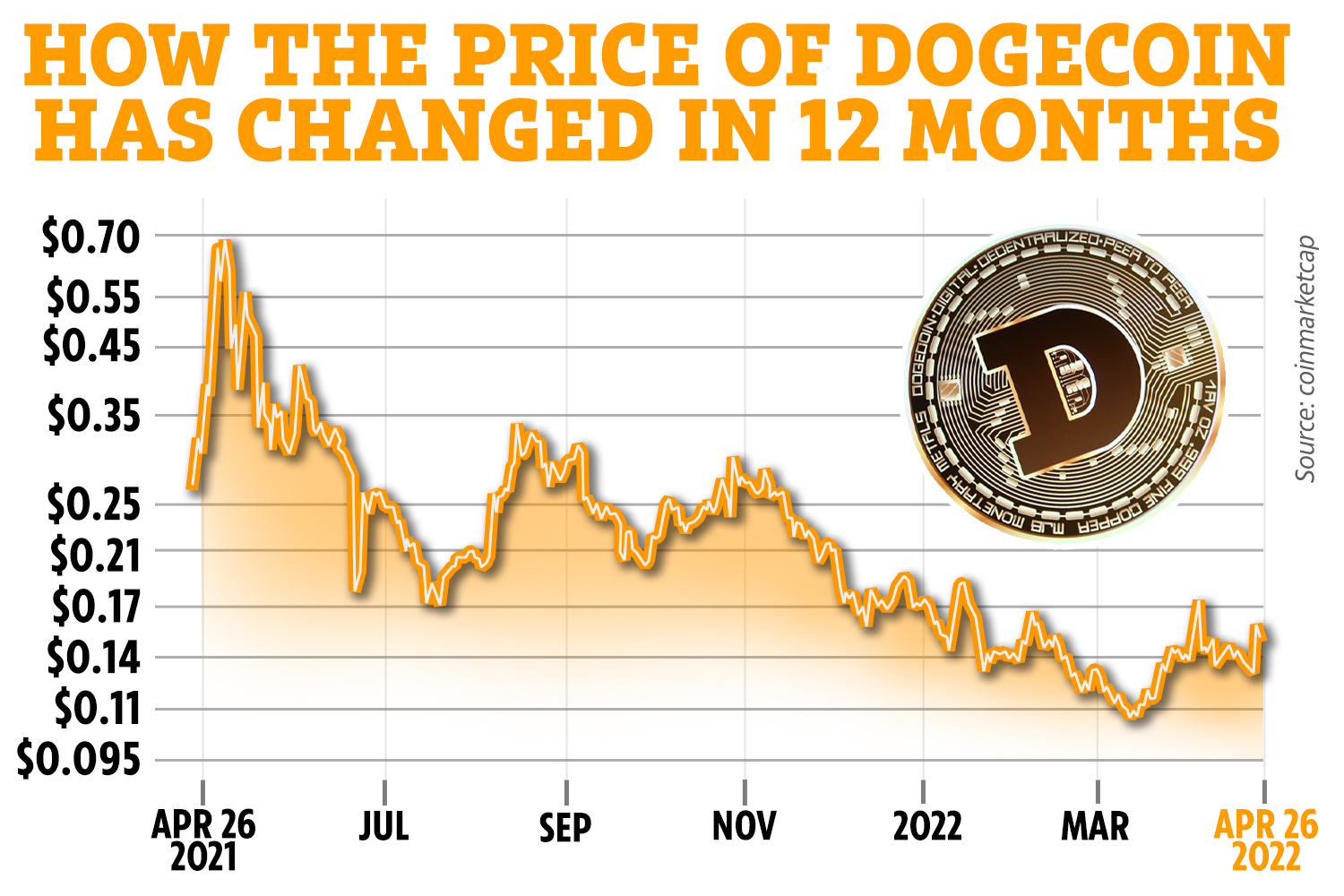 Dogecoin Price Today - DOGE Price Chart & Market Cap | CoinCodex