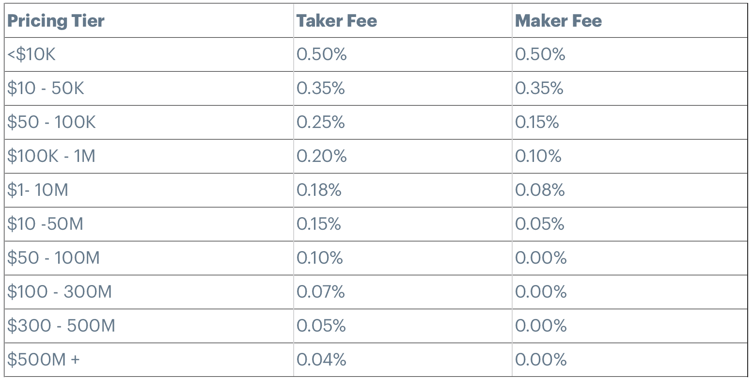 Coinbase Fees: A Full Breakdown and How To Minimize Costs | GOBankingRates