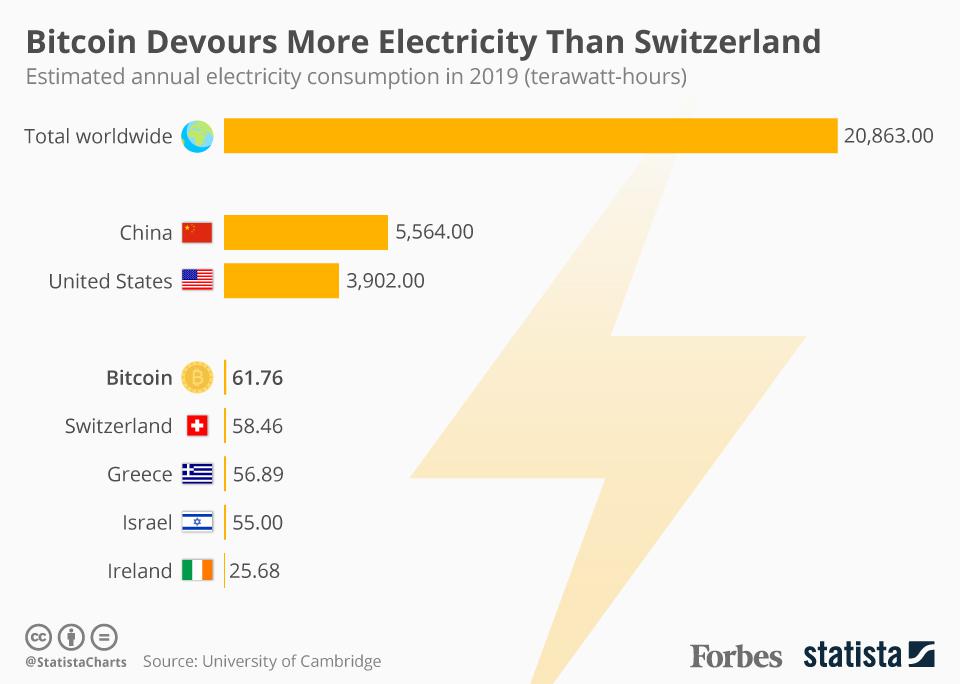 Bitcoin Mining: How Much Electricity It Takes and Why People Are Worried - CNET