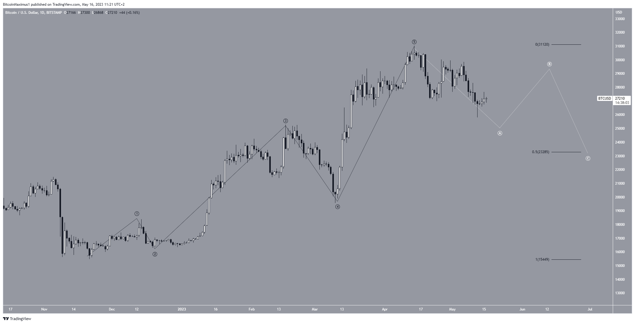 BTC to USD | How much is Bitcoins in USD