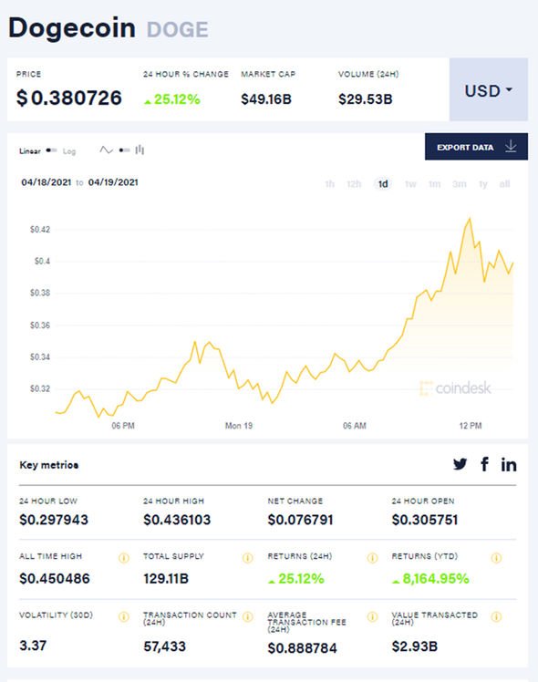 Dogecoin’s Market Capitalization History ( – , $ Billion) - GlobalData