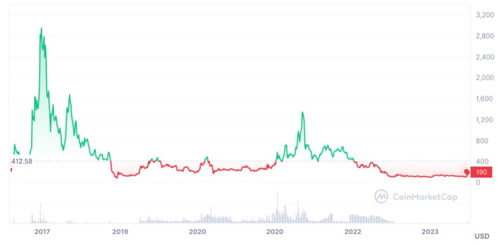 Bitcoin Cash Price Today - BCH Coin Price Chart & Crypto Market Cap