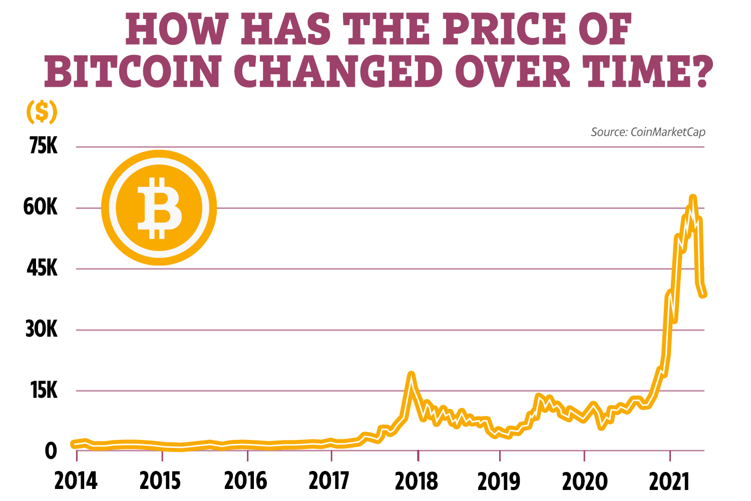 Bitcoin’s Price History ( – , $) - GlobalData