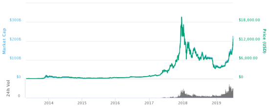 Bitcoin’s Price History Since Its Inception