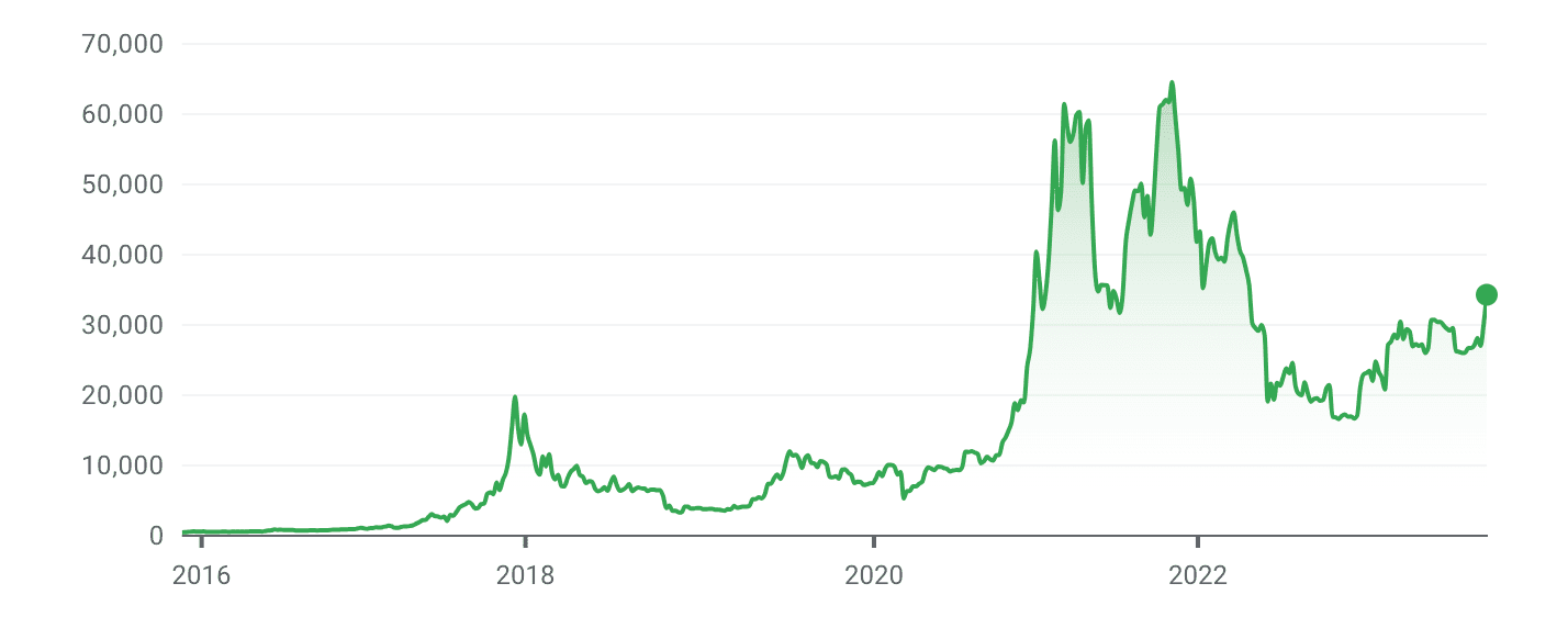 Bitcoin Price Year To Year In Indian Rupee | StatMuse Money