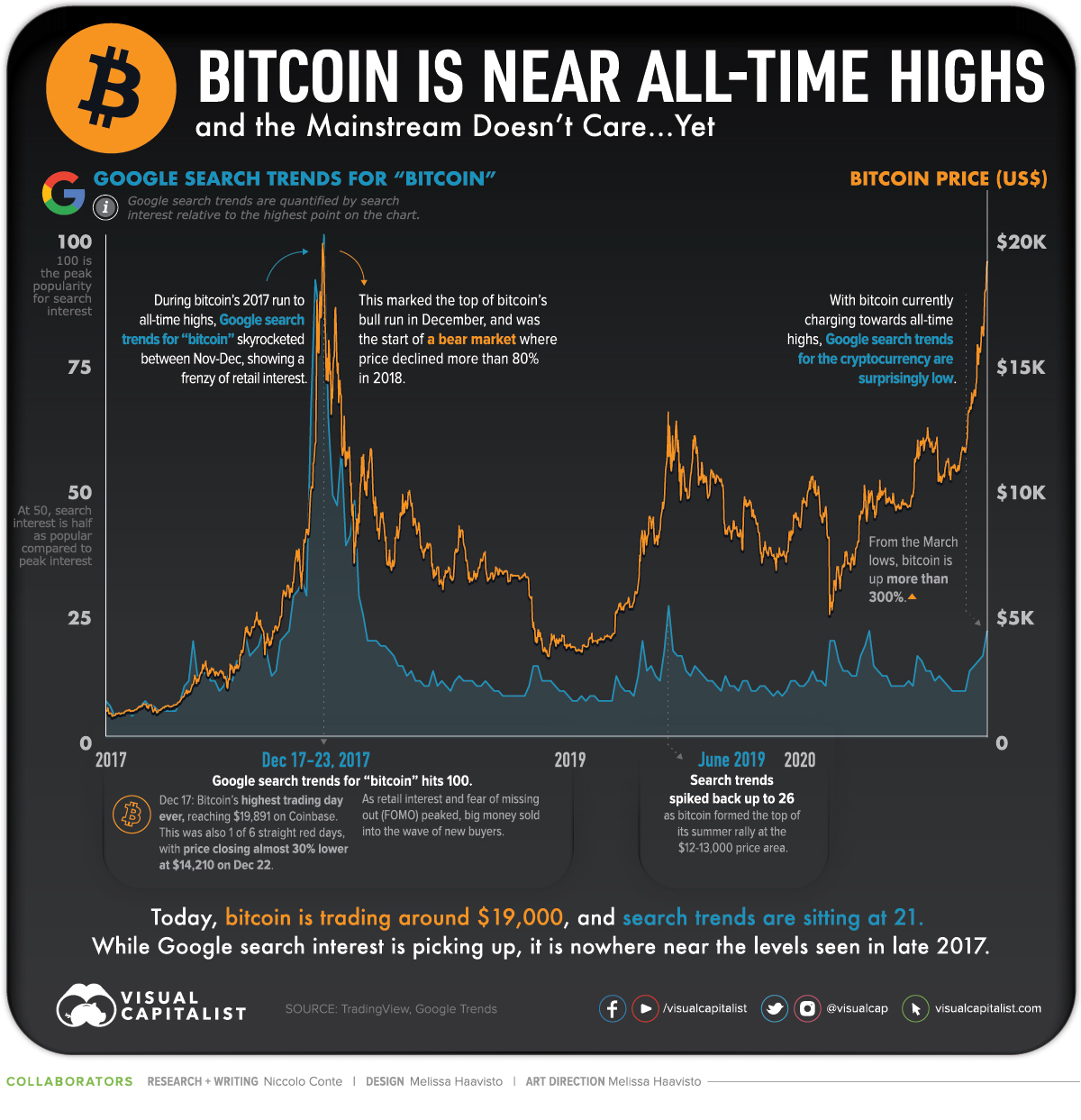 Bitcoin surges toward all-time high as a big 'halving' could push it higher