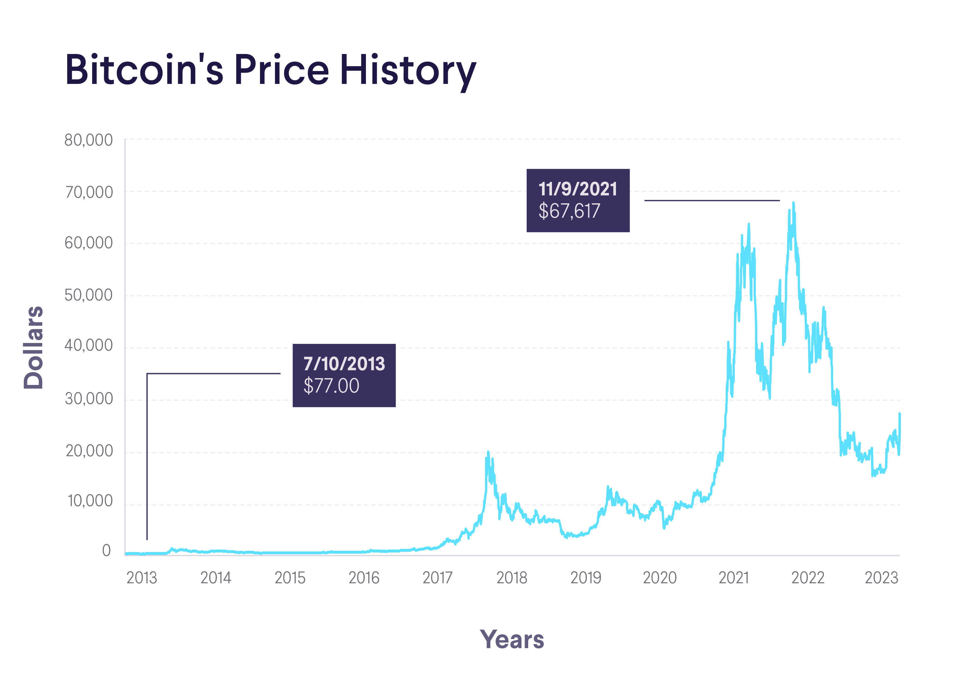 $1 invested in Bitcoin 10 year ago would have earned you this much by now