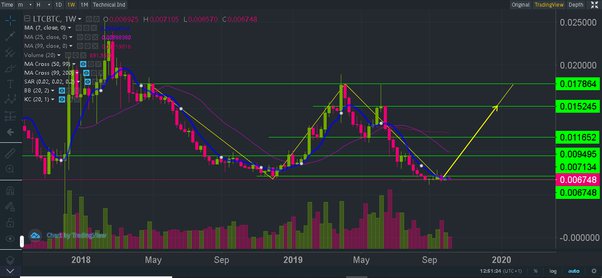 Litecoin Price Prediction: Top LTC Value Forecasts - Master The Crypto