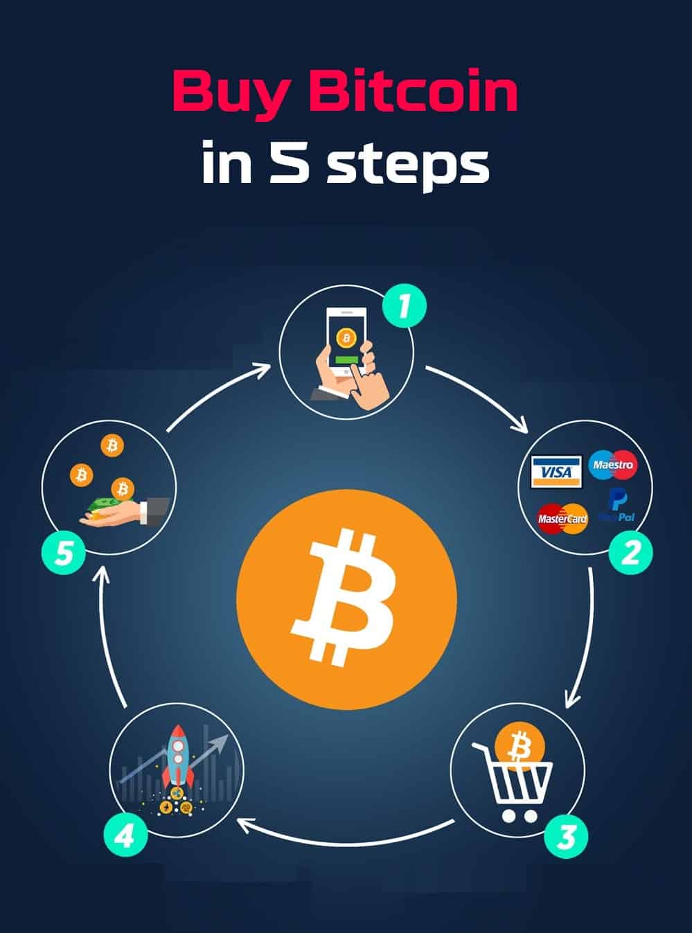 Where and How To Buy Bitcoin in | Beginner’s Guide