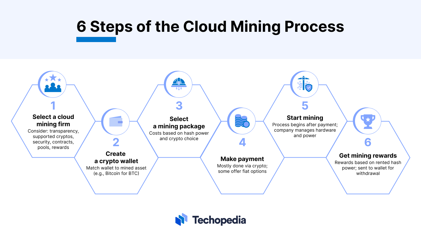 What is Cloud Mining? | Ledger