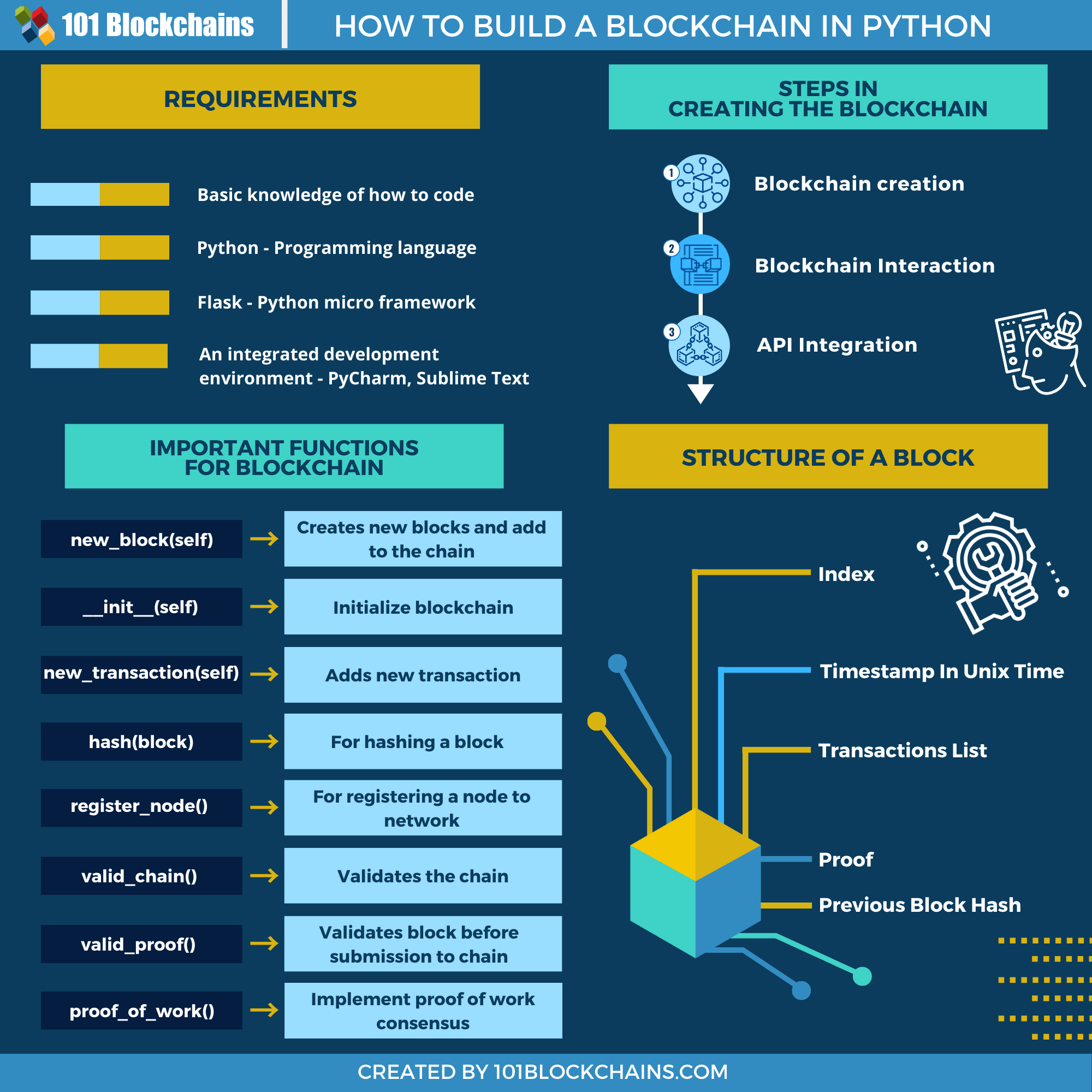 How to Build a Blockchain Application? — Mobindustry