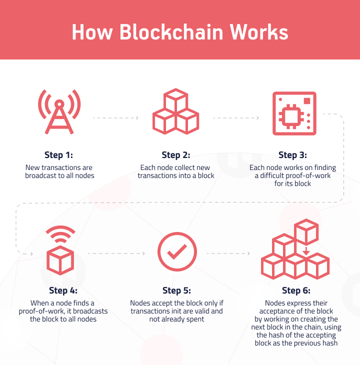 The Developer’s Guide to Blockchain Development