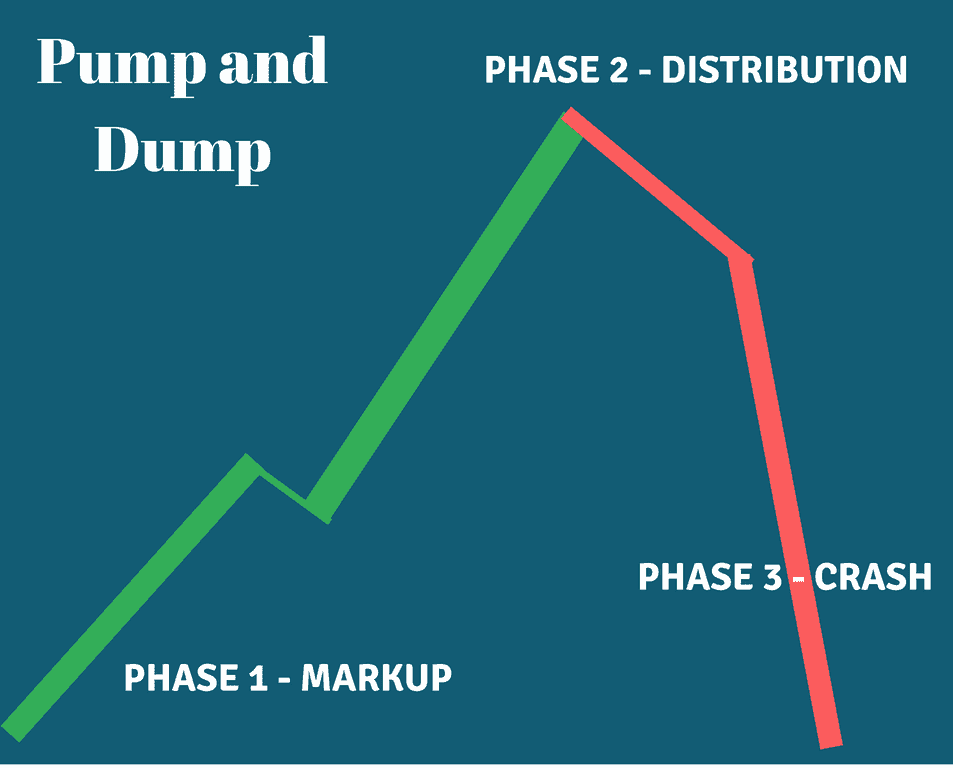 Protect Yourself from Crypto Pump and Dump | VeePN Blog