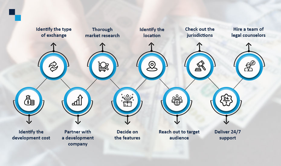 How To Start a Cryptocurrency Exchange Like Binance in ?