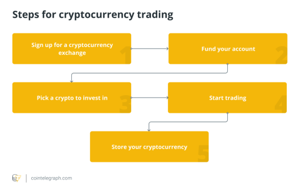 A Beginner’s Guide to Trading Crypto