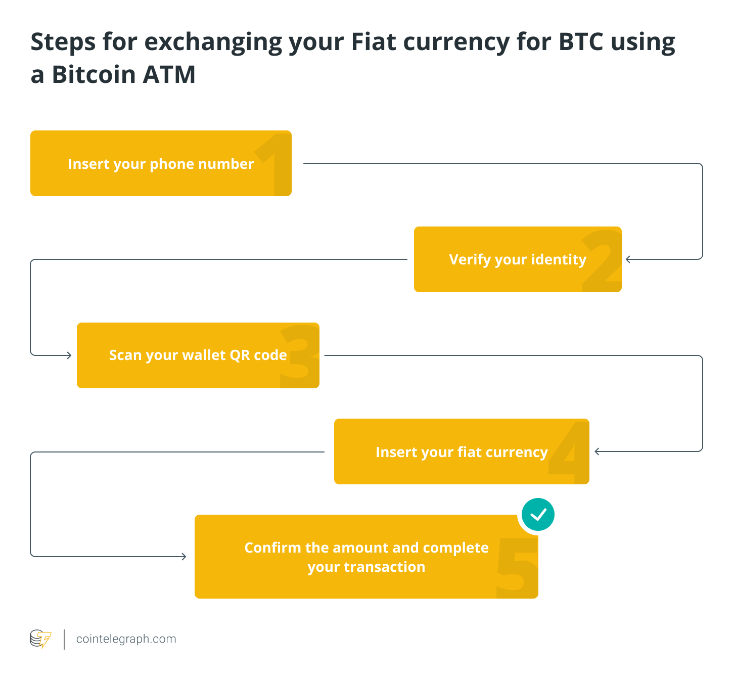 Bitcoin ATM Money Transfer: How to Send Money Confidently