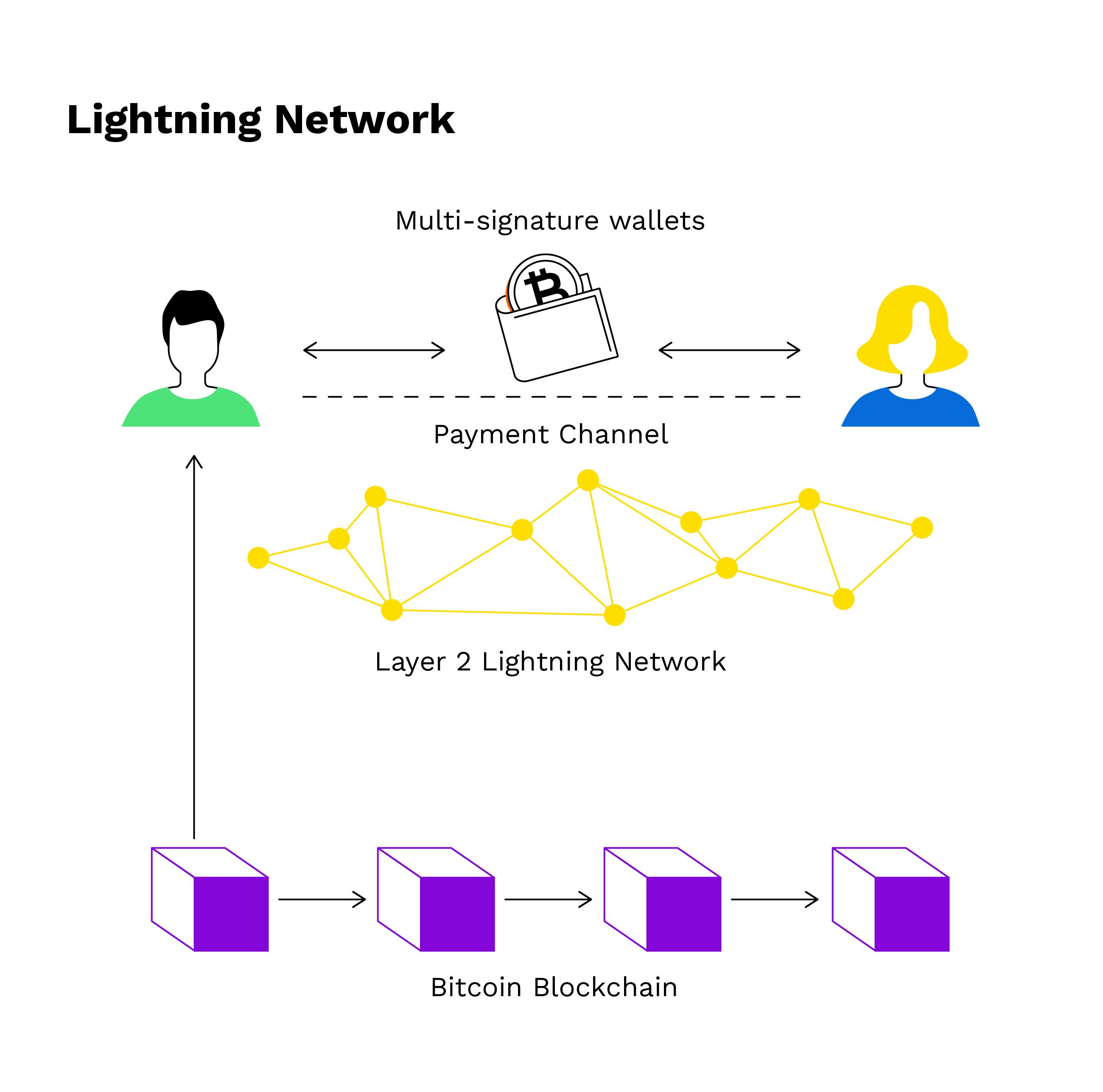 What Does Bitcoin Lightning Network Do? Its Features Explained