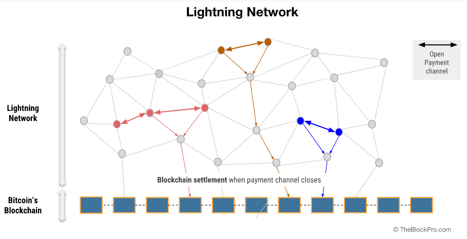 How to use the Lightning Network for cheaper Bitcoin transactions