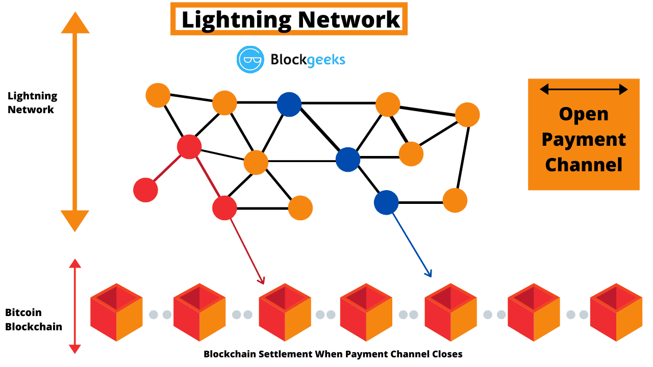 The Bitcoin Lightning Network | NYDIG
