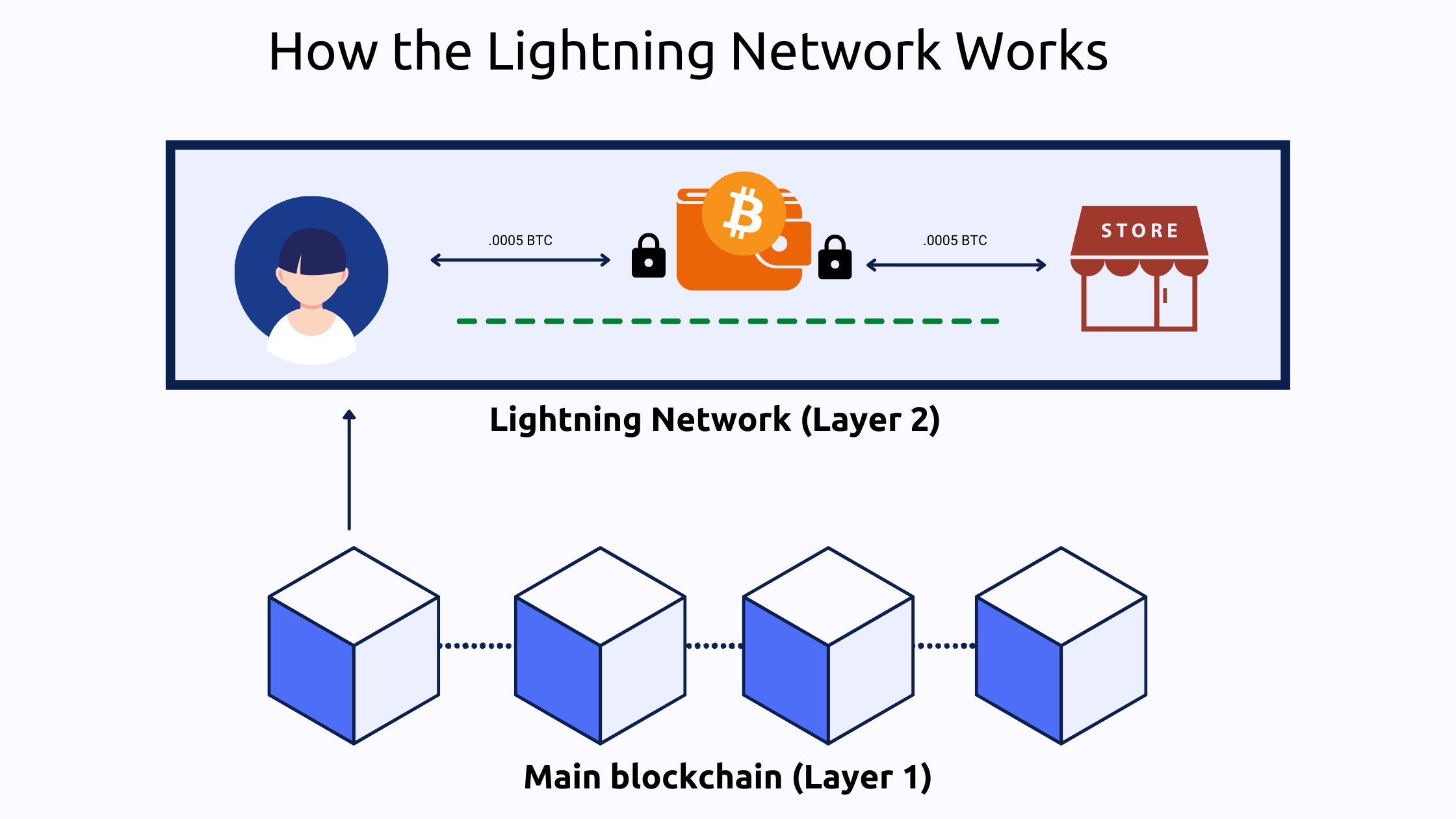Use Lightning Network