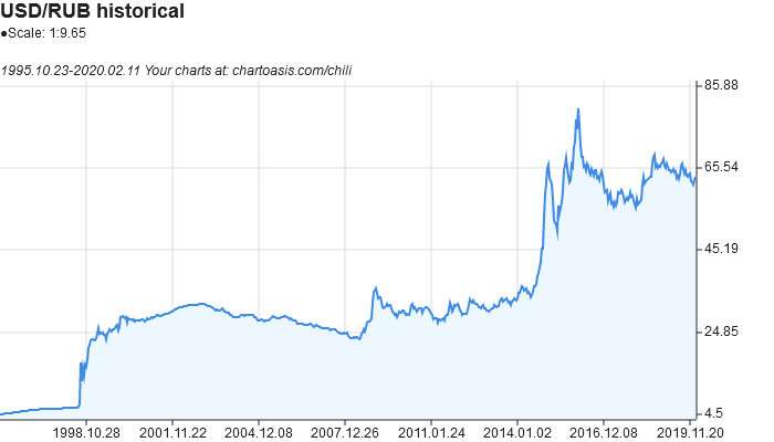 USD to RUB Exchange Rate | US Dollar to Russian Ruble Conversion | Live Rate