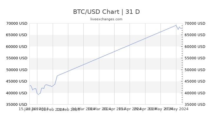 1 BTC to USD | Convert Bitcoin to US Dollars | Revolut United Kingdom
