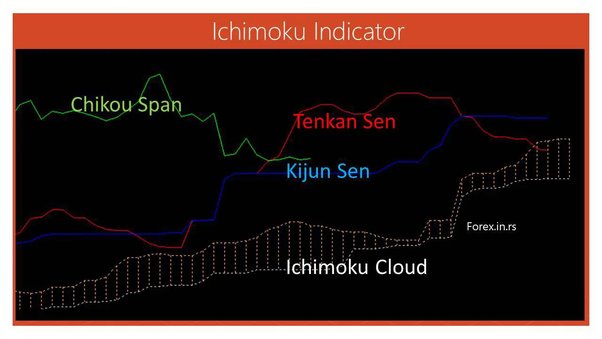 What Is the Ichimoku Cloud and How To Use It in Crypto Trading? | CoinMarketCap
