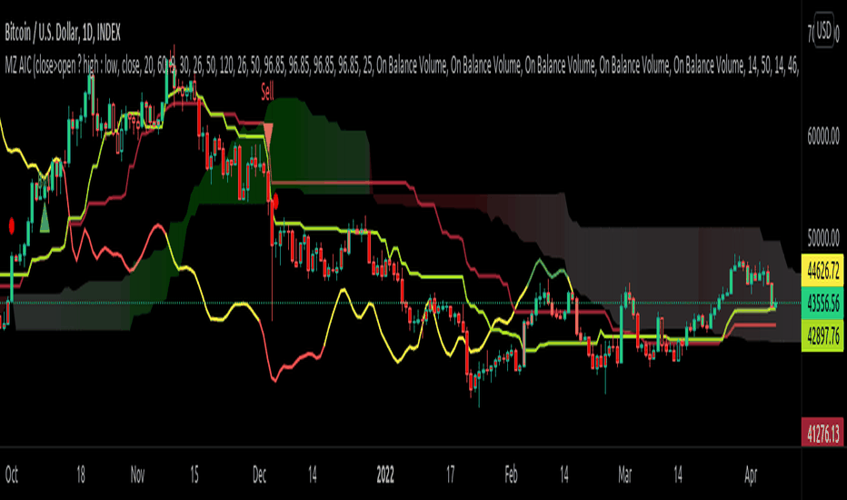 Ichimoku Cloud — Trend Analysis — Indicators and Signals — TradingView