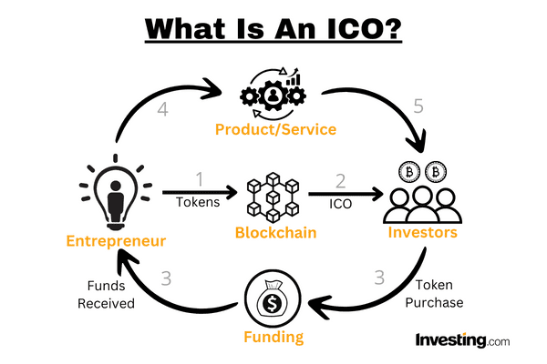 ICOs: What is a Coin Launch?