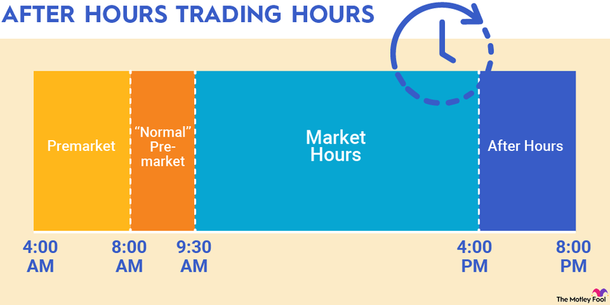 Understanding Pre-Market and After-Hours Trading